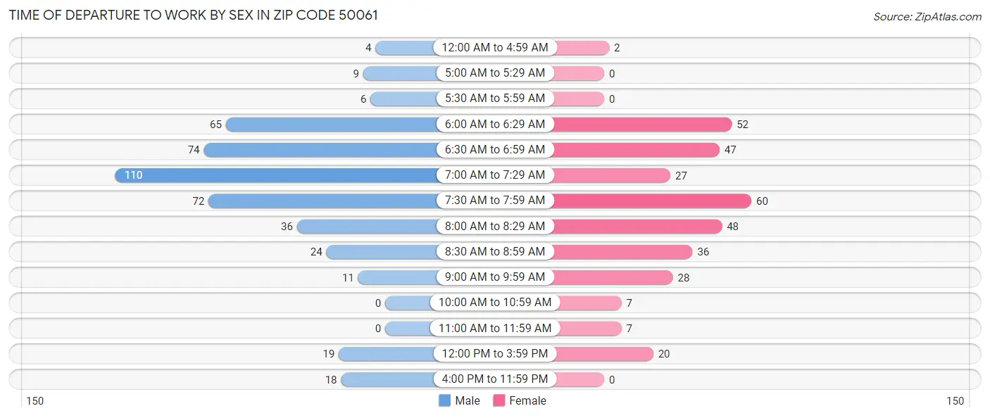 Time of Departure to Work by Sex in Zip Code 50061
