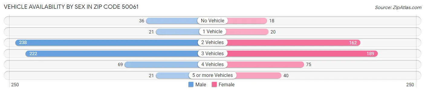Vehicle Availability by Sex in Zip Code 50061