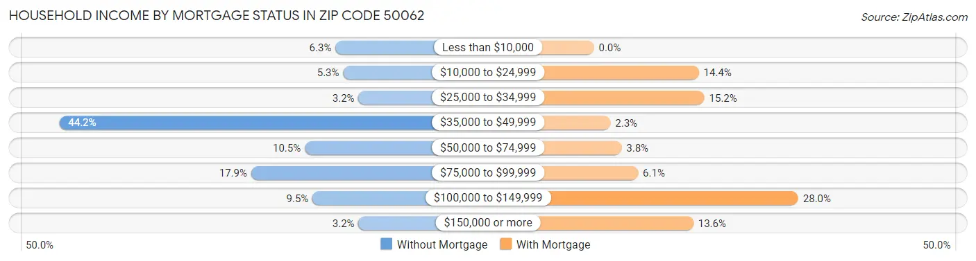 Household Income by Mortgage Status in Zip Code 50062