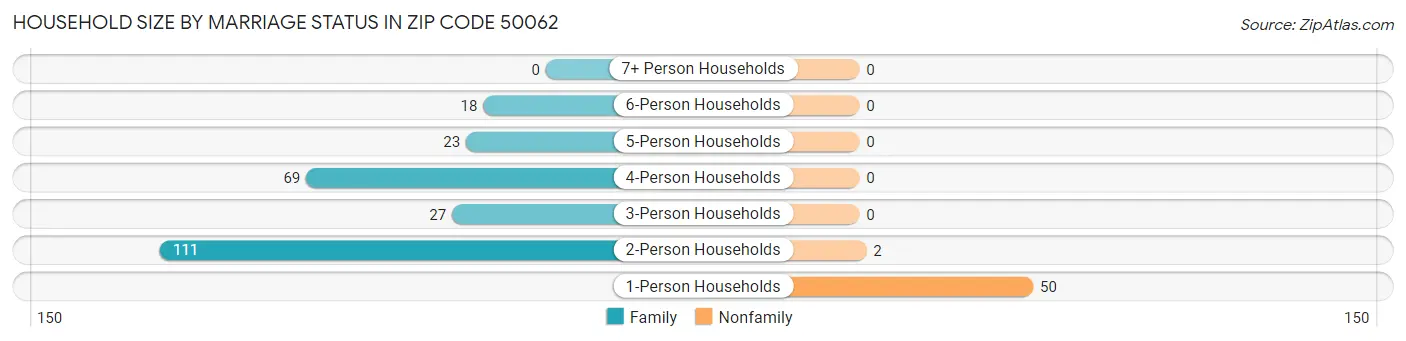 Household Size by Marriage Status in Zip Code 50062
