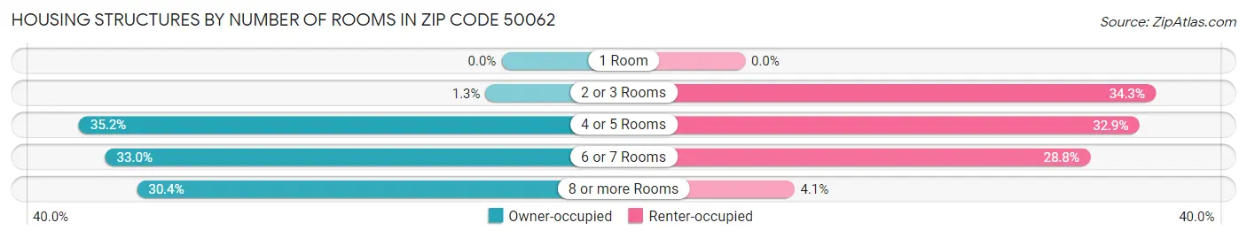 Housing Structures by Number of Rooms in Zip Code 50062