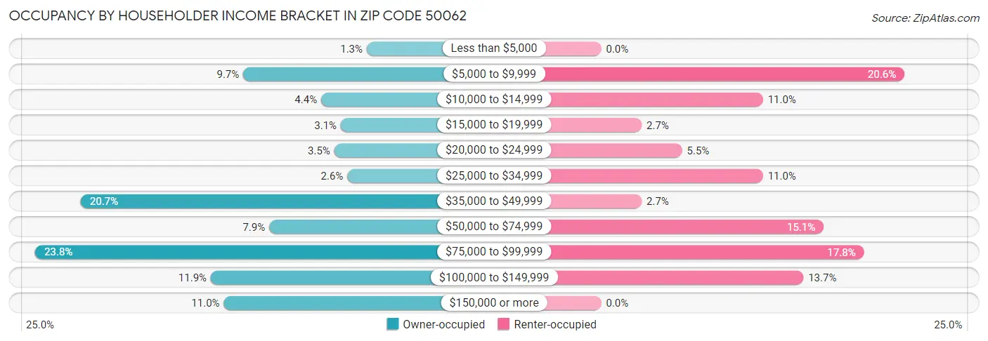 Occupancy by Householder Income Bracket in Zip Code 50062