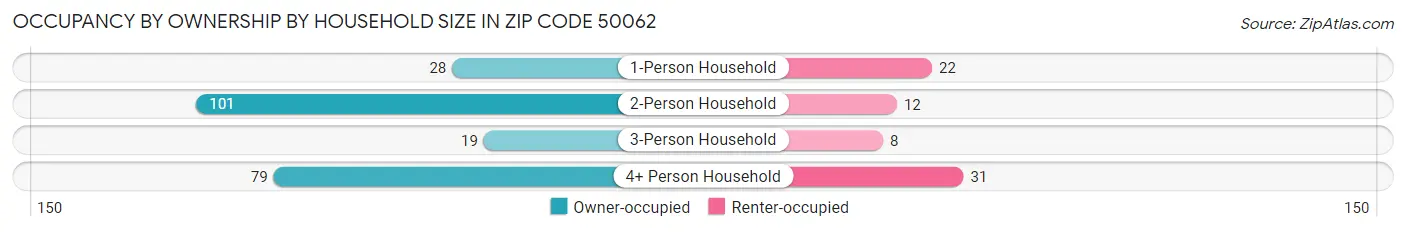 Occupancy by Ownership by Household Size in Zip Code 50062