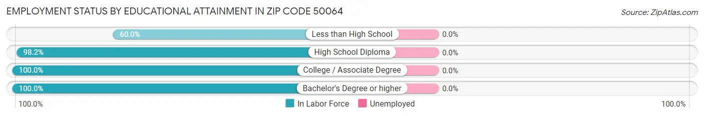 Employment Status by Educational Attainment in Zip Code 50064