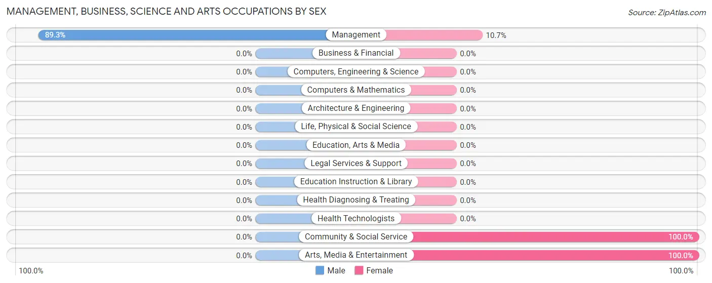 Management, Business, Science and Arts Occupations by Sex in Zip Code 50064
