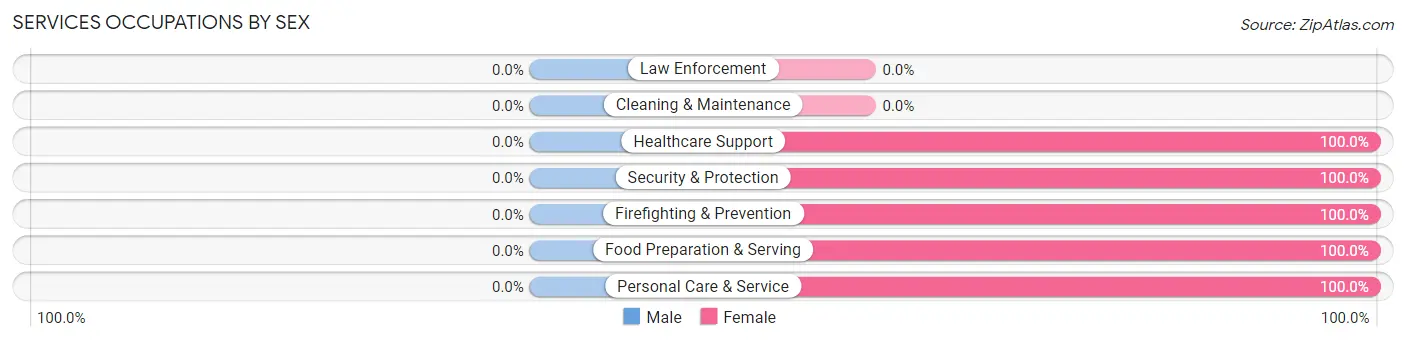 Services Occupations by Sex in Zip Code 50064
