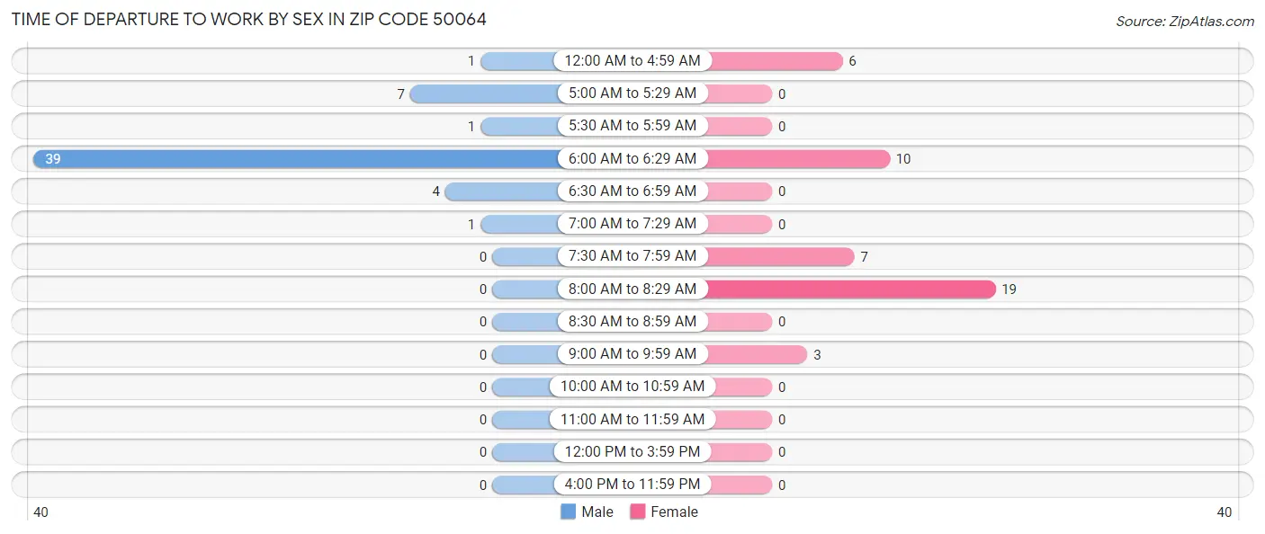 Time of Departure to Work by Sex in Zip Code 50064