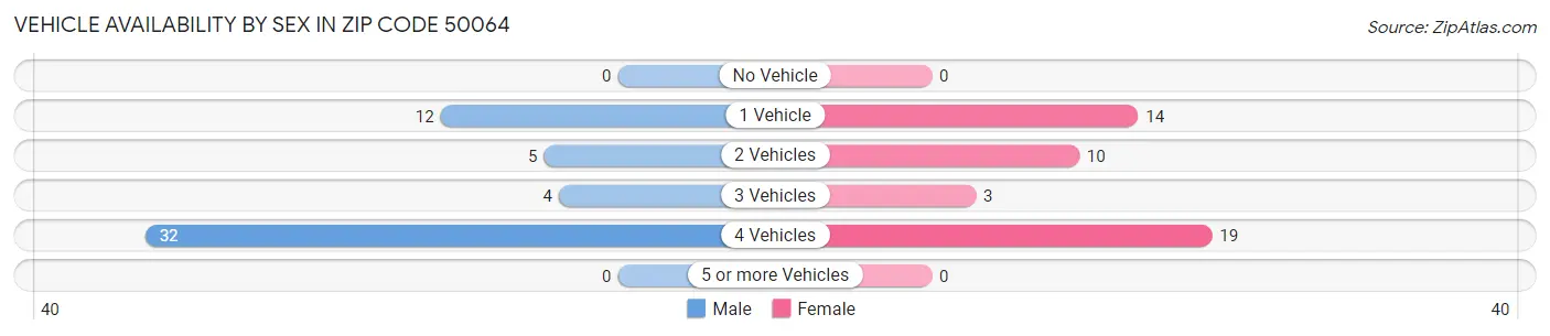 Vehicle Availability by Sex in Zip Code 50064