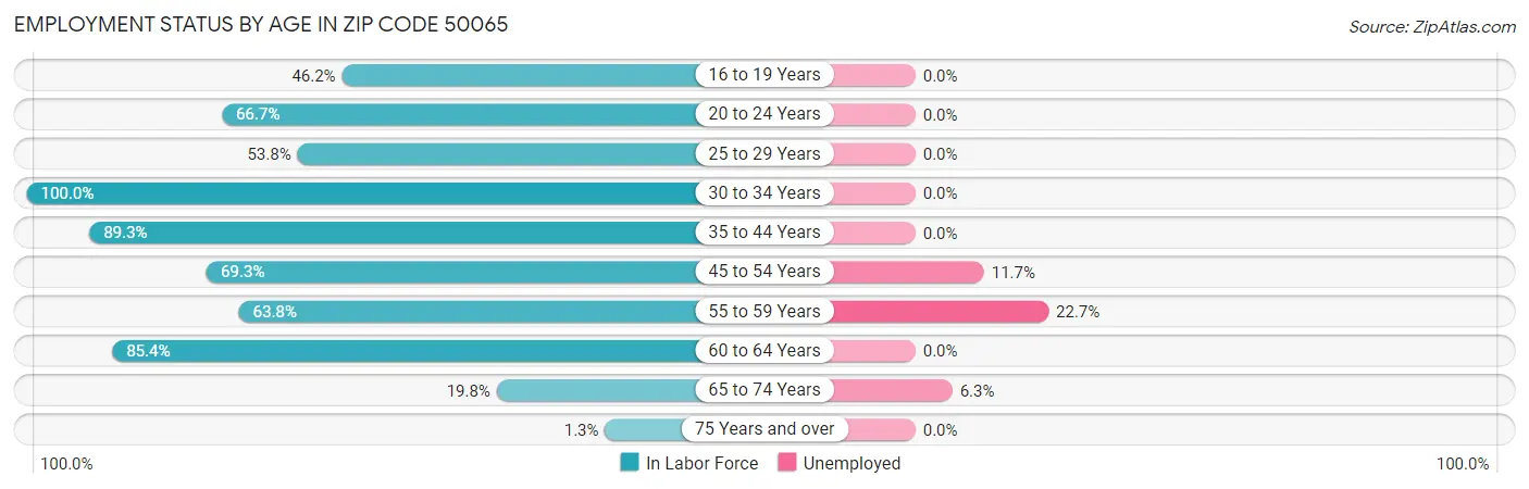 Employment Status by Age in Zip Code 50065