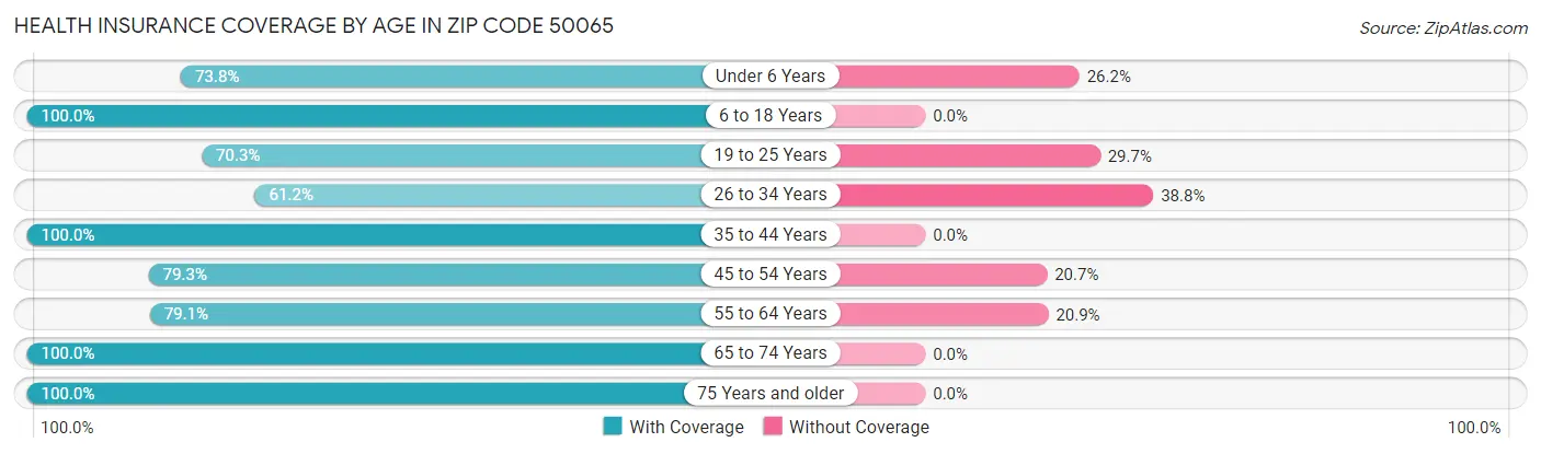 Health Insurance Coverage by Age in Zip Code 50065