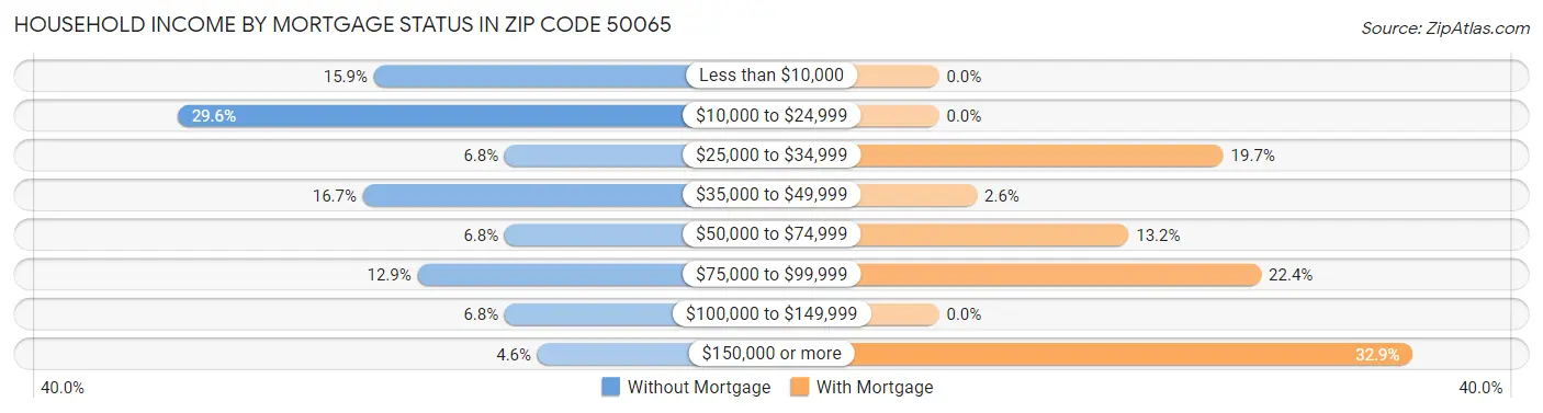 Household Income by Mortgage Status in Zip Code 50065