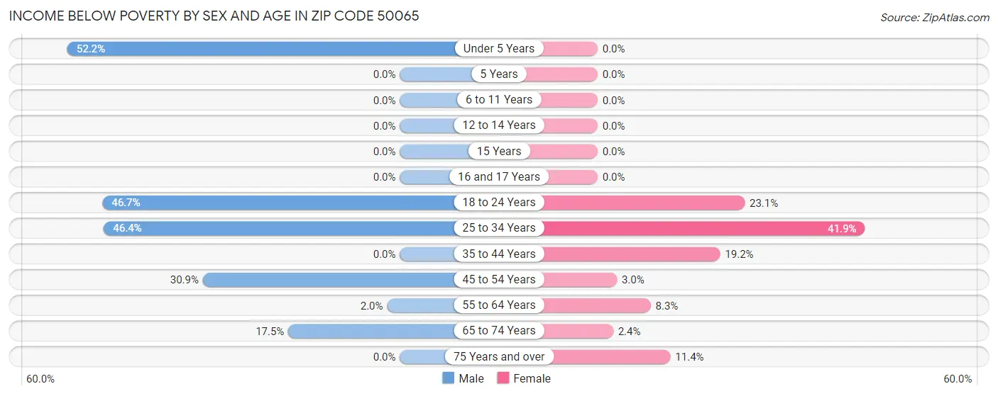 Income Below Poverty by Sex and Age in Zip Code 50065