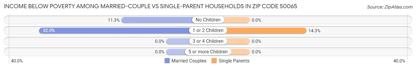 Income Below Poverty Among Married-Couple vs Single-Parent Households in Zip Code 50065