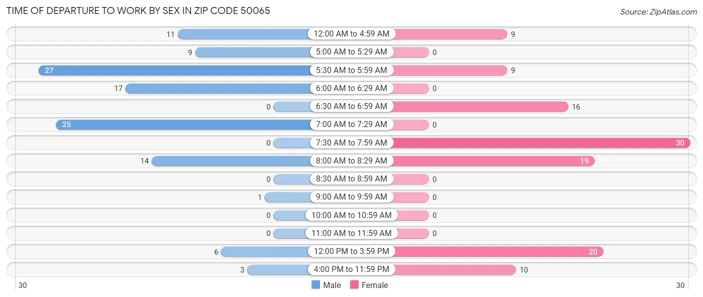 Time of Departure to Work by Sex in Zip Code 50065