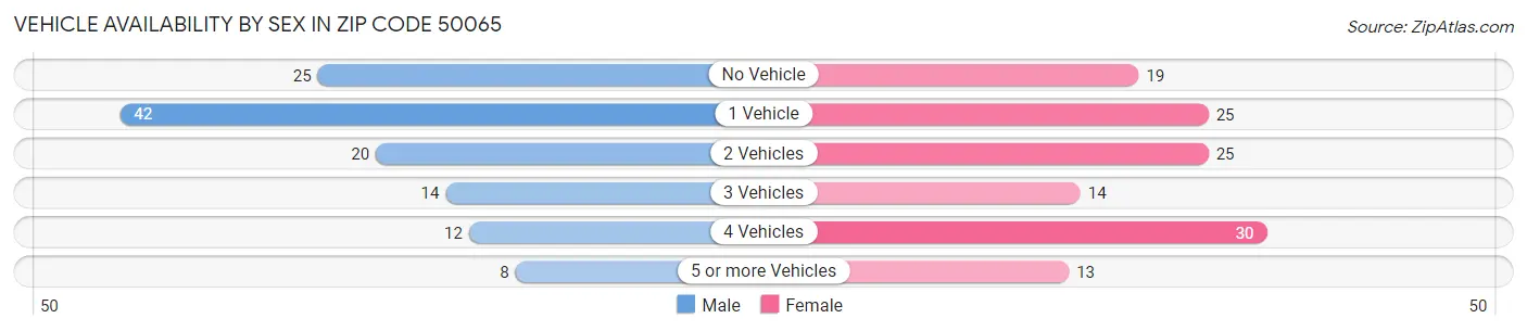 Vehicle Availability by Sex in Zip Code 50065