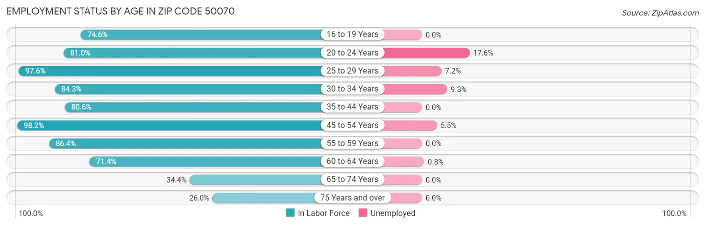 Employment Status by Age in Zip Code 50070