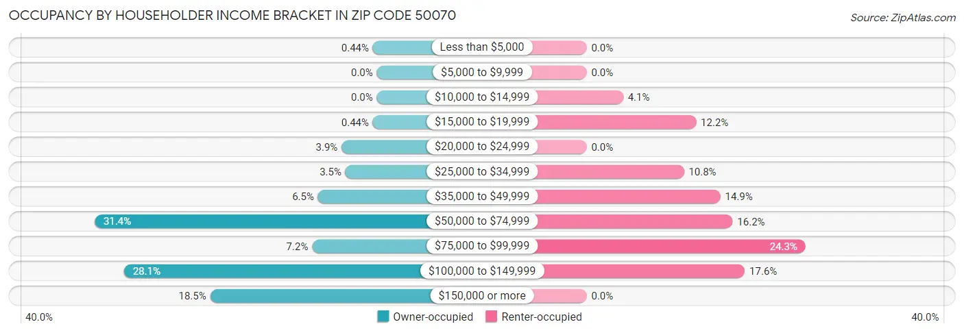 Occupancy by Householder Income Bracket in Zip Code 50070