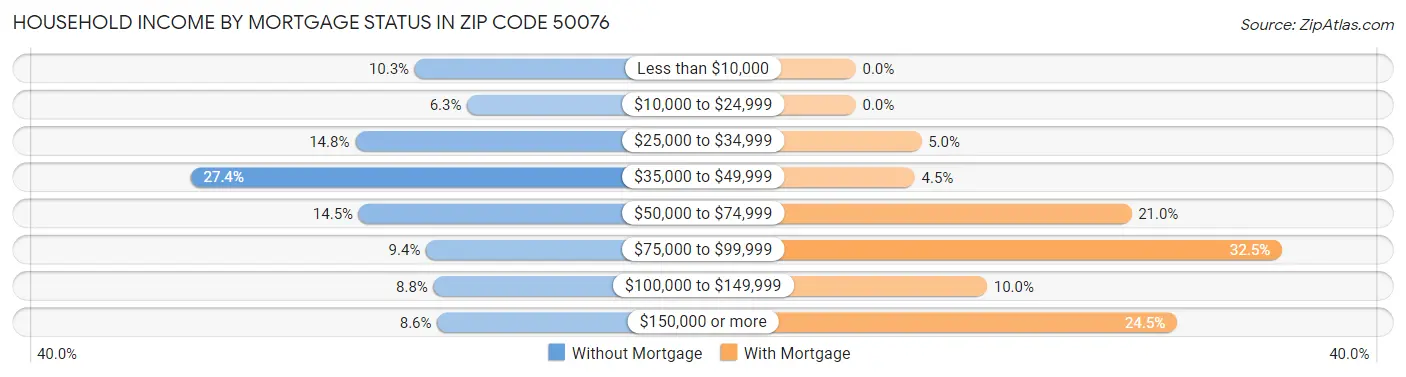Household Income by Mortgage Status in Zip Code 50076