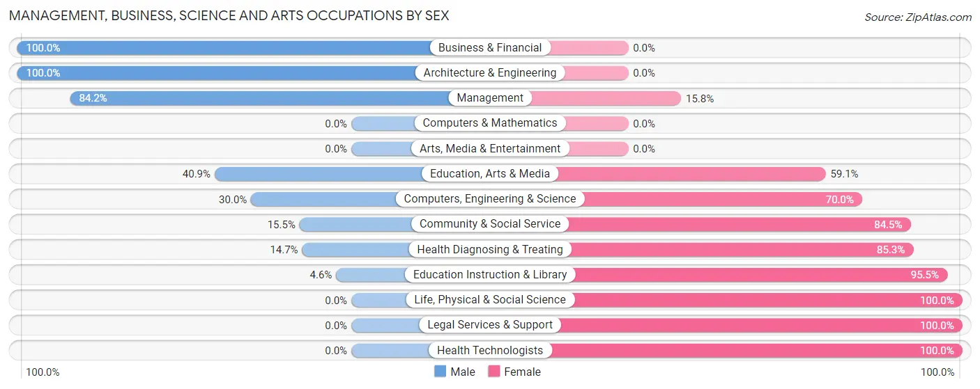Management, Business, Science and Arts Occupations by Sex in Zip Code 50076