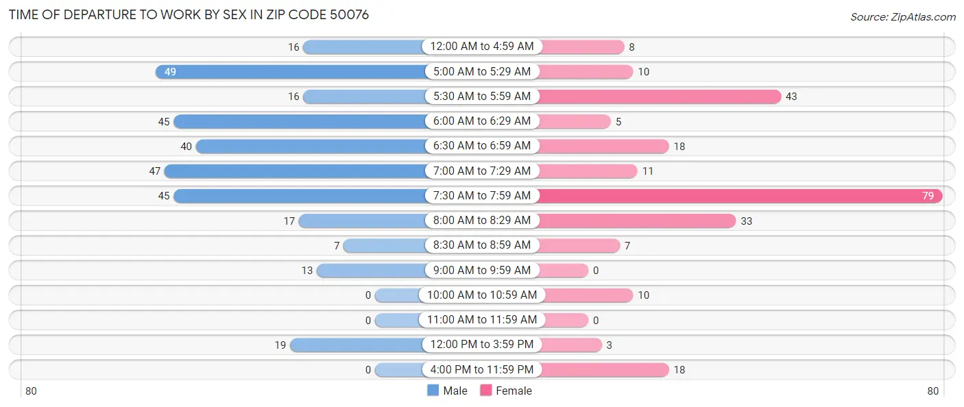 Time of Departure to Work by Sex in Zip Code 50076