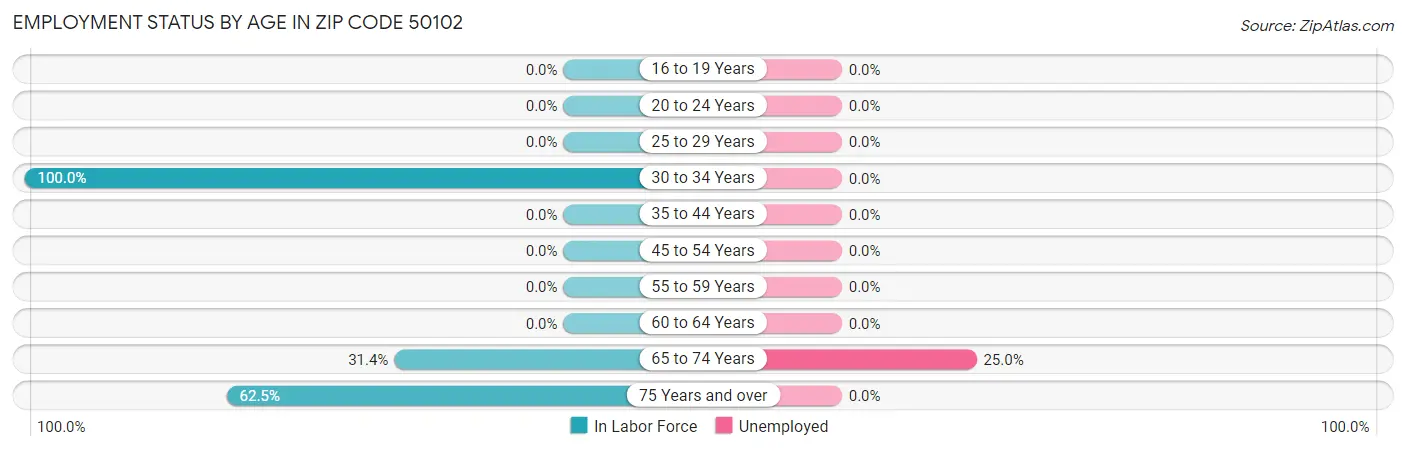 Employment Status by Age in Zip Code 50102