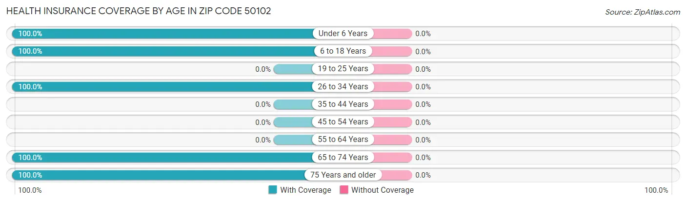 Health Insurance Coverage by Age in Zip Code 50102
