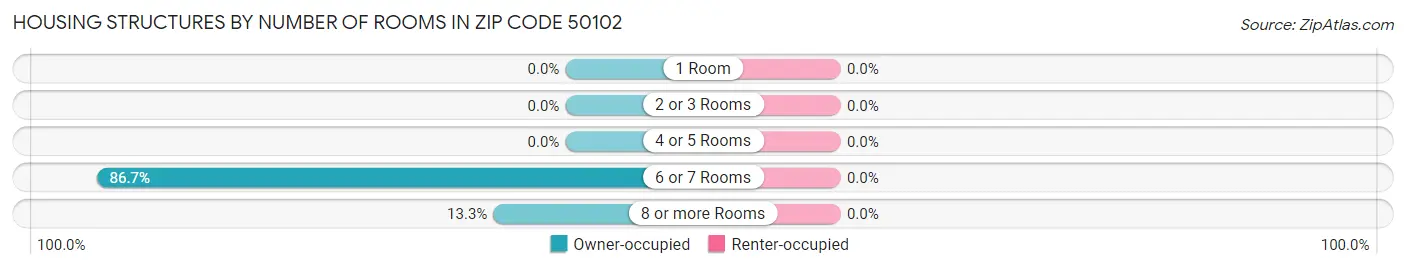 Housing Structures by Number of Rooms in Zip Code 50102