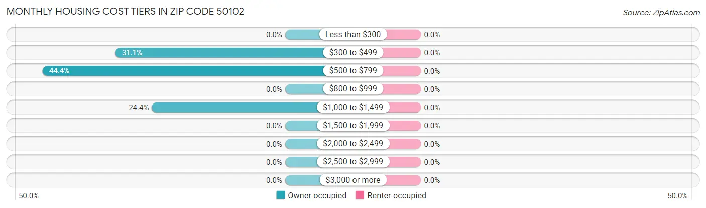 Monthly Housing Cost Tiers in Zip Code 50102