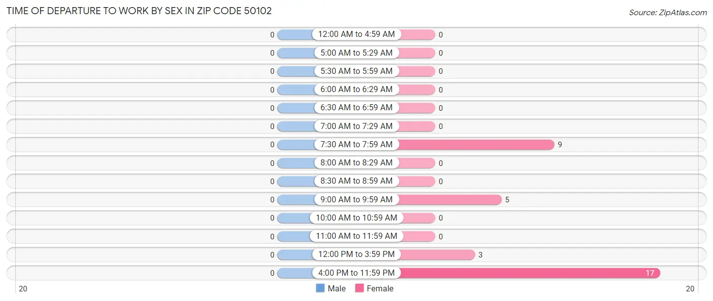Time of Departure to Work by Sex in Zip Code 50102
