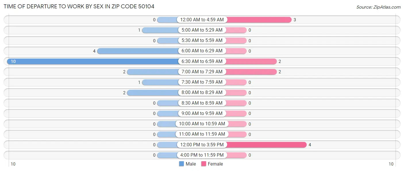 Time of Departure to Work by Sex in Zip Code 50104