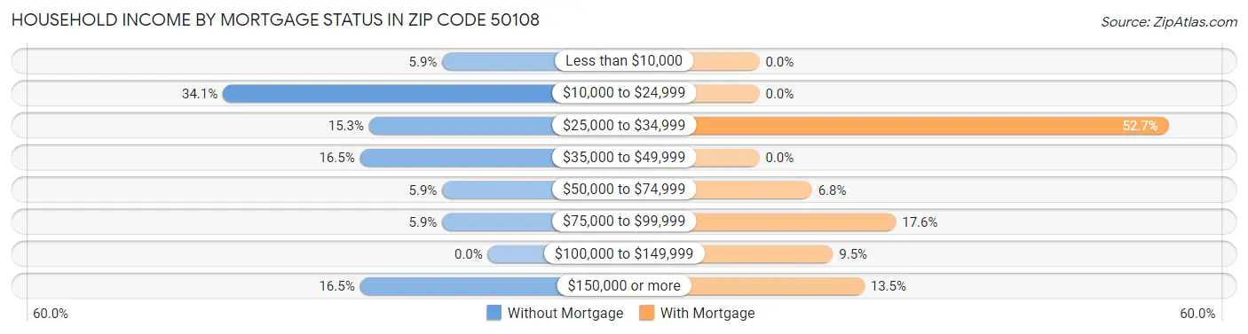 Household Income by Mortgage Status in Zip Code 50108