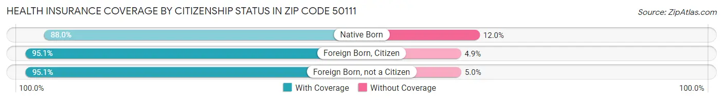 Health Insurance Coverage by Citizenship Status in Zip Code 50111