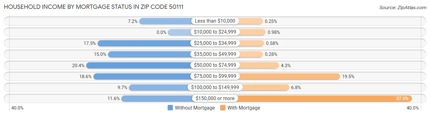 Household Income by Mortgage Status in Zip Code 50111