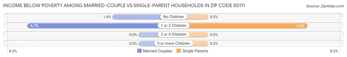 Income Below Poverty Among Married-Couple vs Single-Parent Households in Zip Code 50111