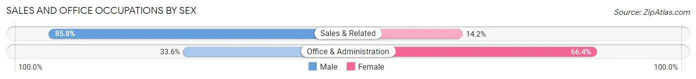 Sales and Office Occupations by Sex in Zip Code 50111