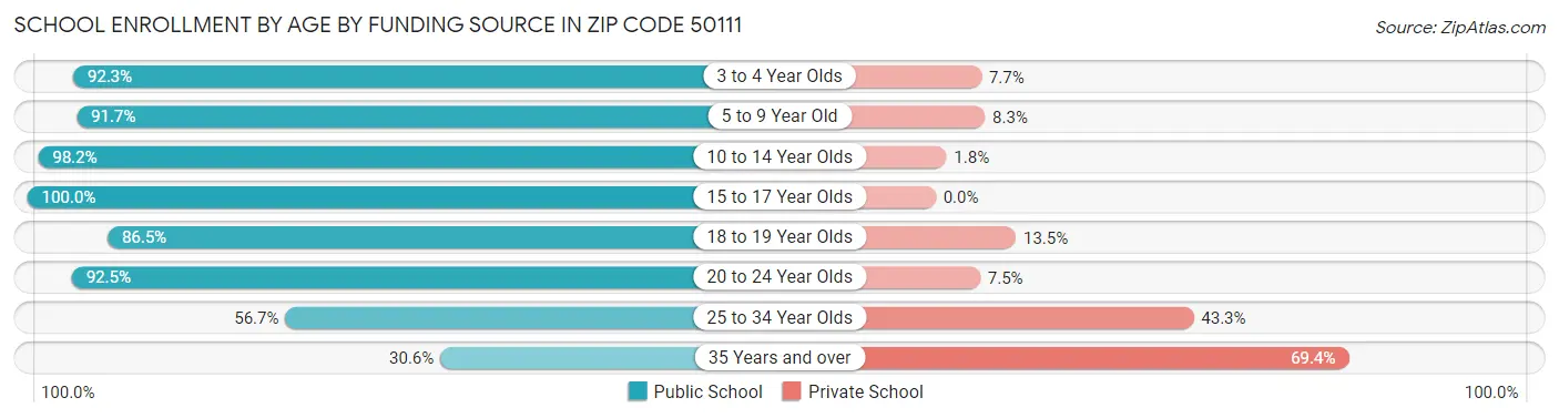 School Enrollment by Age by Funding Source in Zip Code 50111