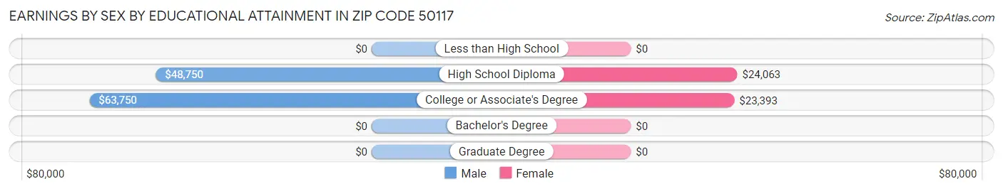 Earnings by Sex by Educational Attainment in Zip Code 50117