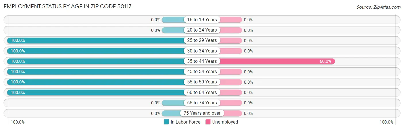Employment Status by Age in Zip Code 50117