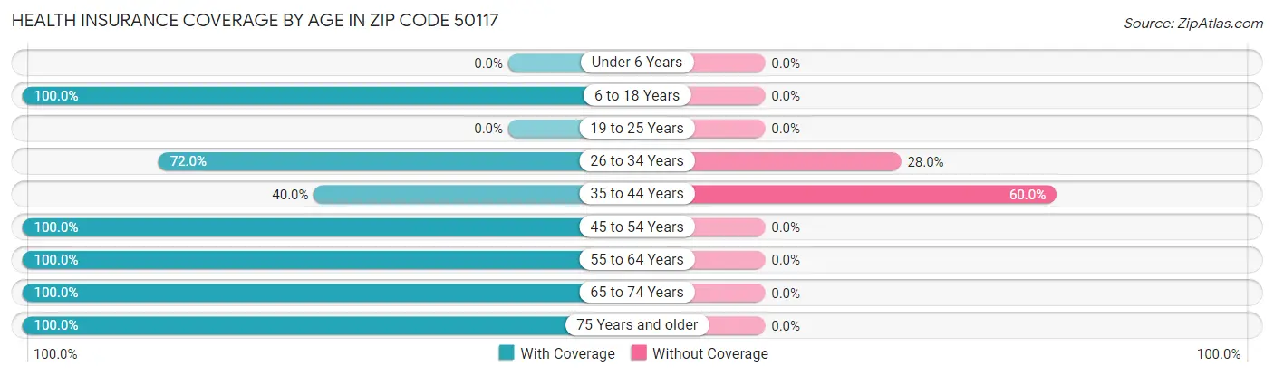 Health Insurance Coverage by Age in Zip Code 50117