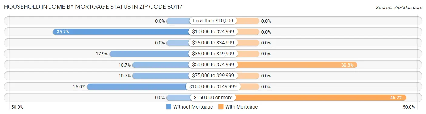 Household Income by Mortgage Status in Zip Code 50117