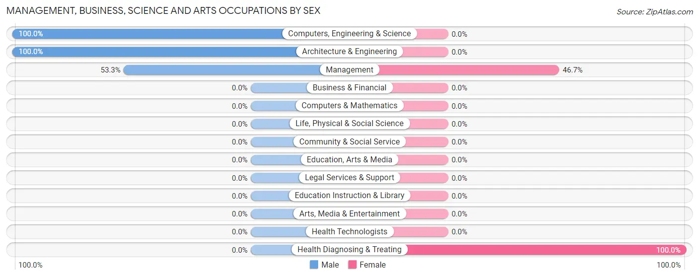 Management, Business, Science and Arts Occupations by Sex in Zip Code 50117