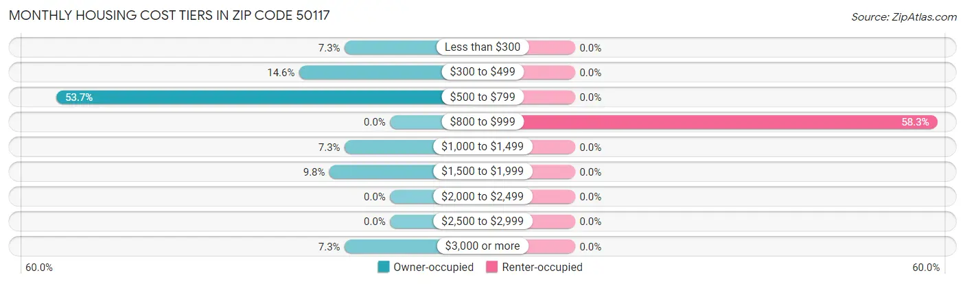 Monthly Housing Cost Tiers in Zip Code 50117