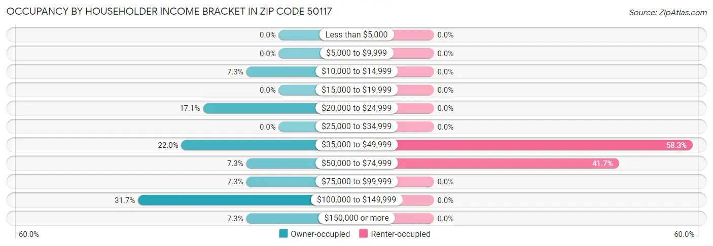 Occupancy by Householder Income Bracket in Zip Code 50117