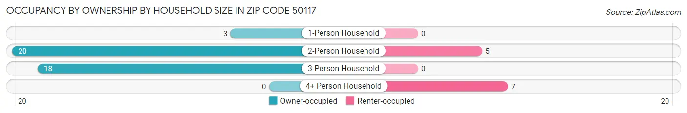 Occupancy by Ownership by Household Size in Zip Code 50117