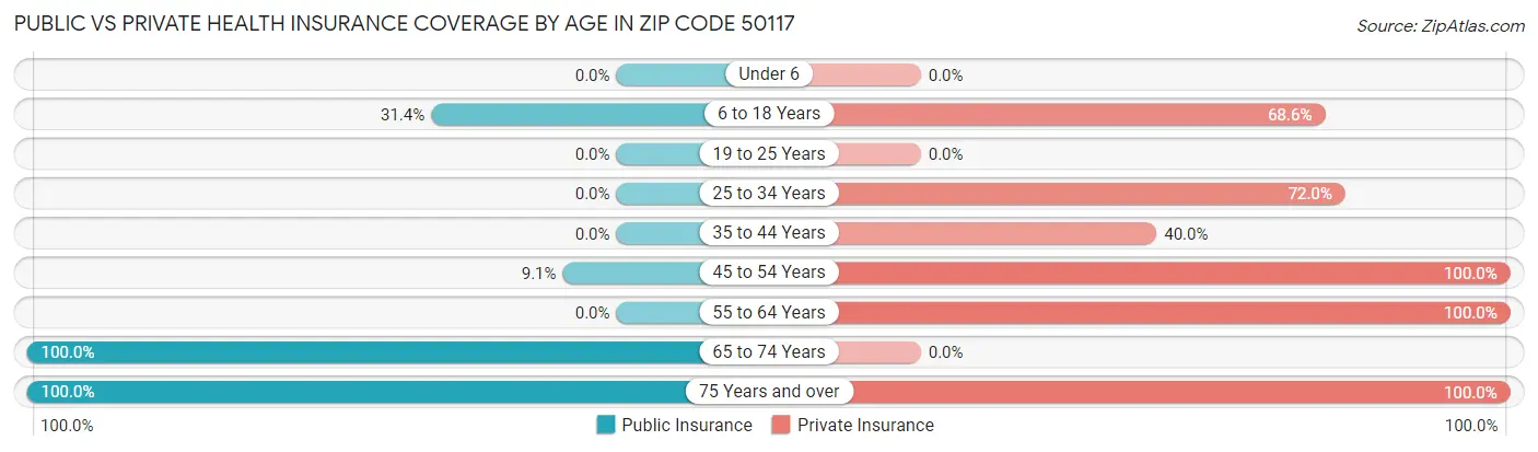 Public vs Private Health Insurance Coverage by Age in Zip Code 50117