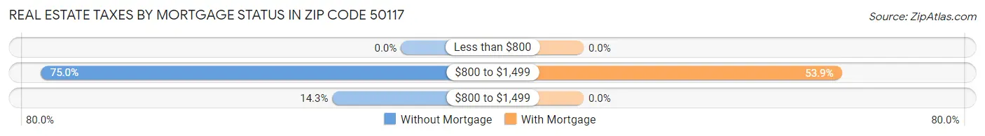 Real Estate Taxes by Mortgage Status in Zip Code 50117