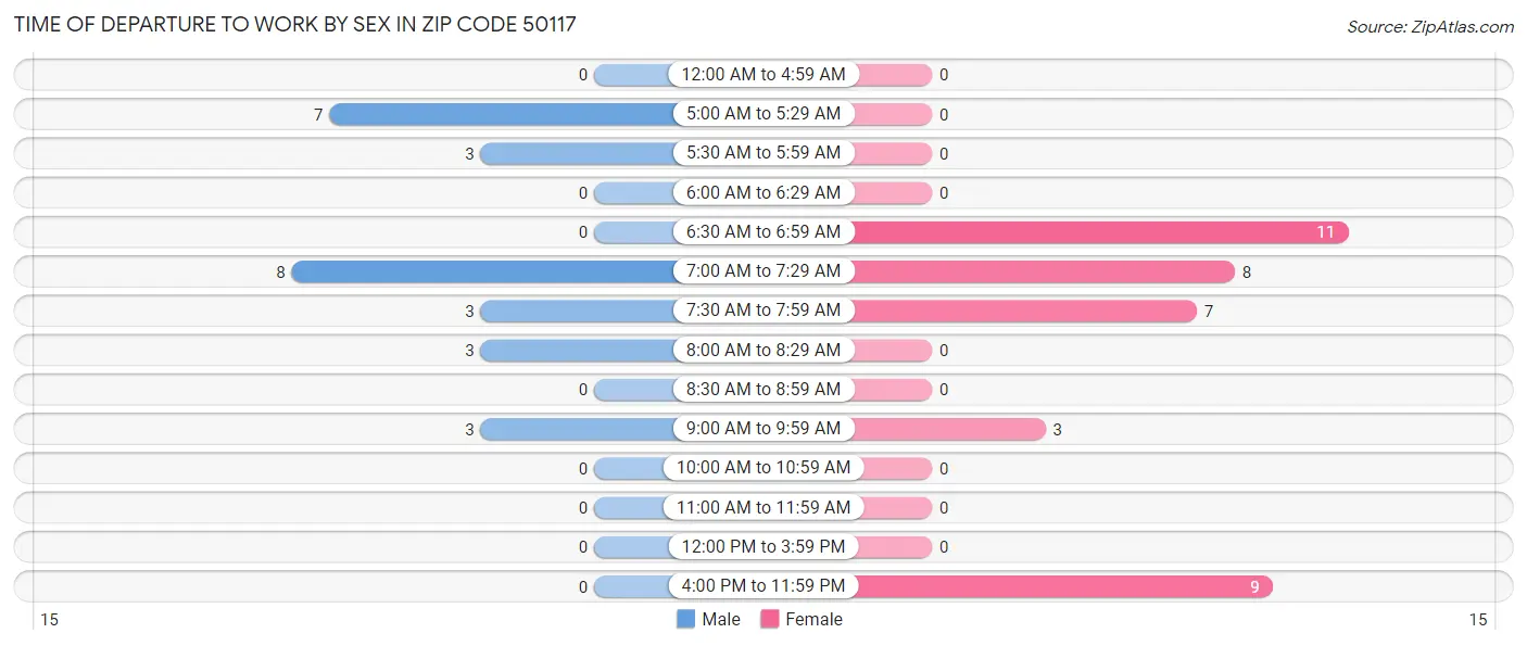 Time of Departure to Work by Sex in Zip Code 50117