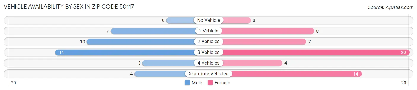 Vehicle Availability by Sex in Zip Code 50117