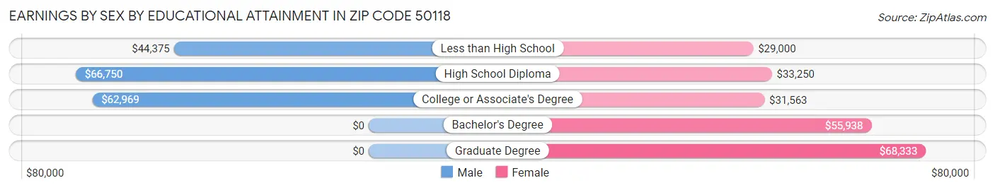 Earnings by Sex by Educational Attainment in Zip Code 50118