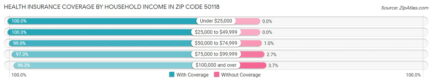 Health Insurance Coverage by Household Income in Zip Code 50118